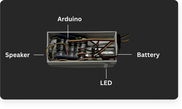 The wristband box — labelled photo showing the Arduino, speaker, battery and LED inside
