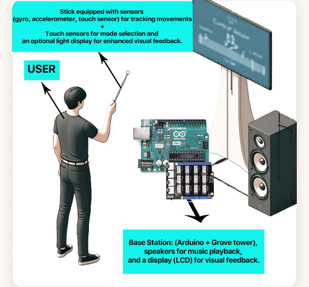 Early concept system diagram — a sensor stick, a base station with Arduino, speakers and an optional display