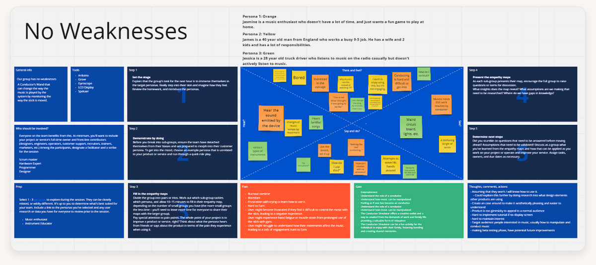 The team's 'No Weaknesses' research board on Miro — discovery and synthesis sticky notes