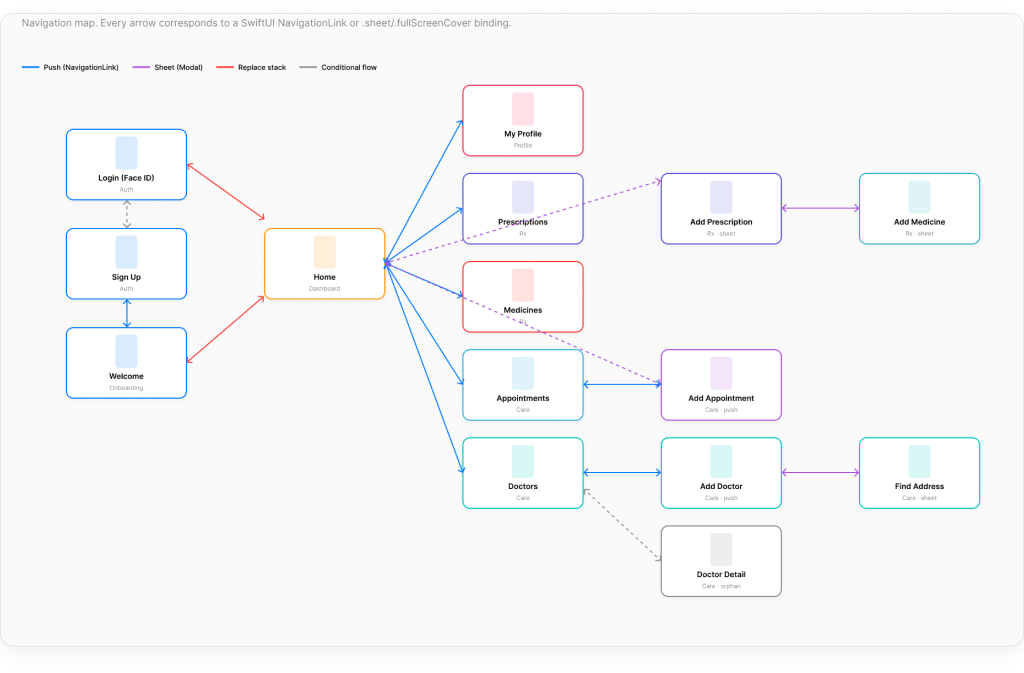 MedBuddy SwiftUI navigation map — every screen connected by NavigationLink, sheet and fullScreenCover bindings, colour-coded by transition type