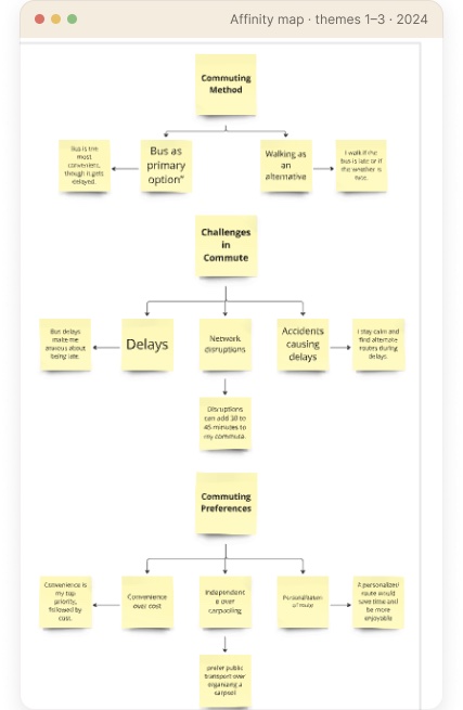 Affinity map, themes 1–3, built in Miro